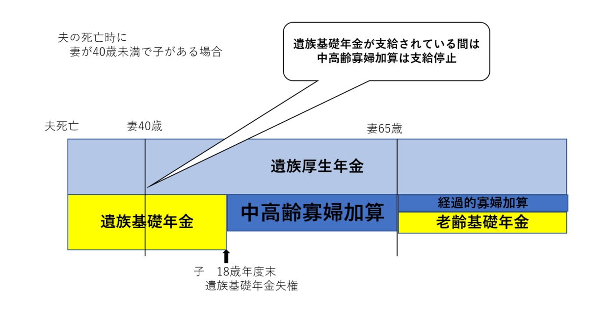 経過 的 加算 と は